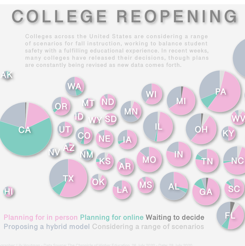 Pie Charts of College Reopening Plans