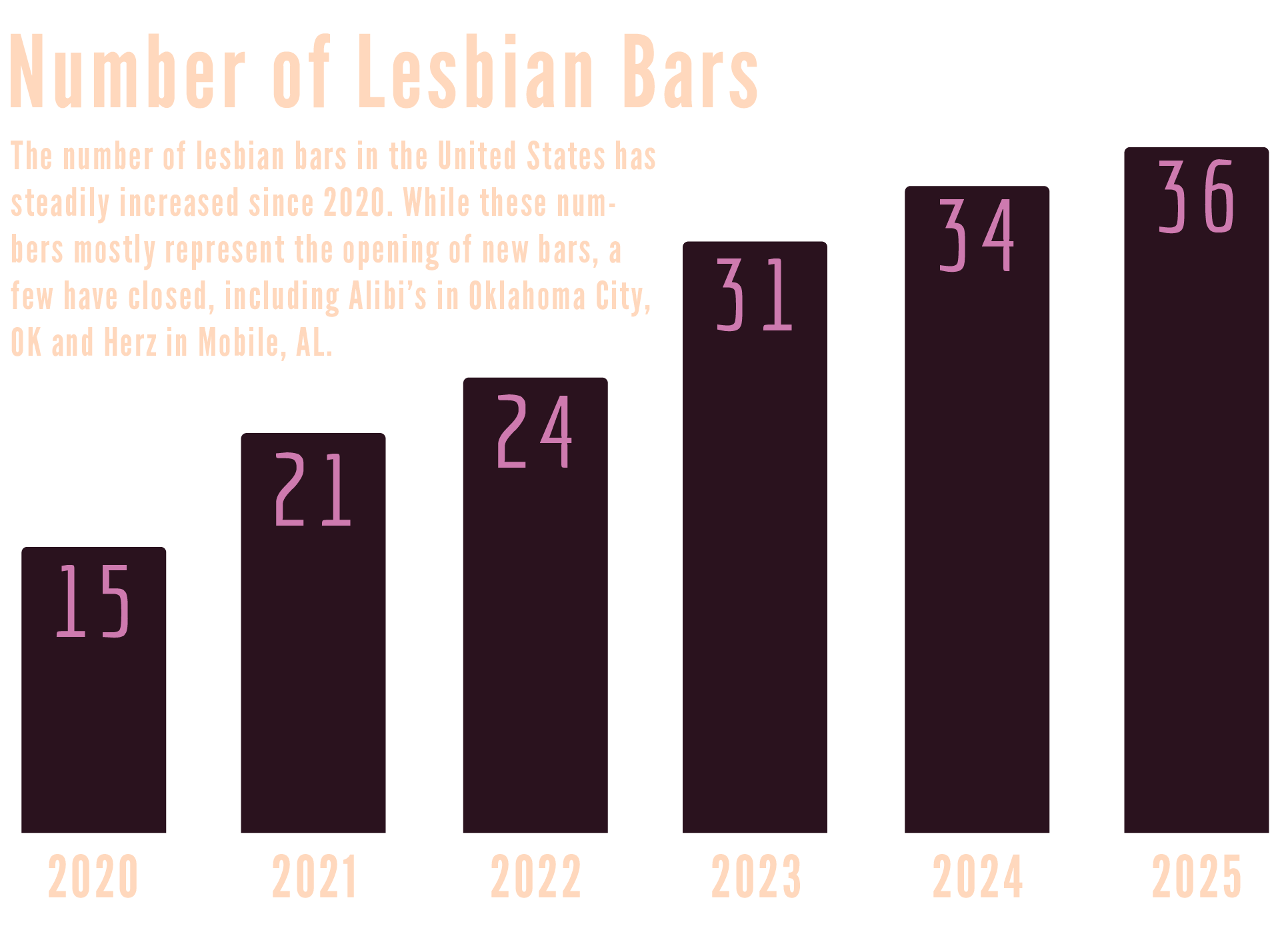 Bar chart showing the change in the number of lesbian bars in the US from 15 in 2020 to 36 in 2025